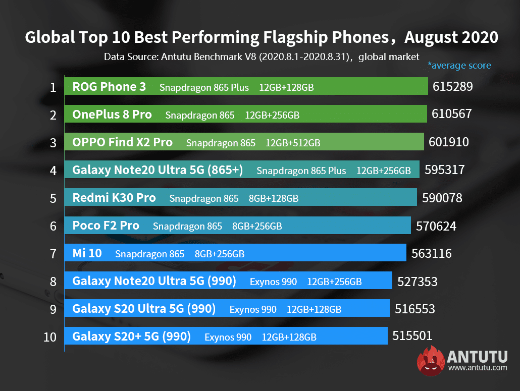 AnTuTu - Global Top 10 Best Performing Flagship Phones