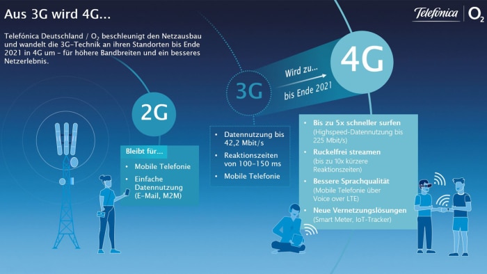 3G-Abschaltung bei o2