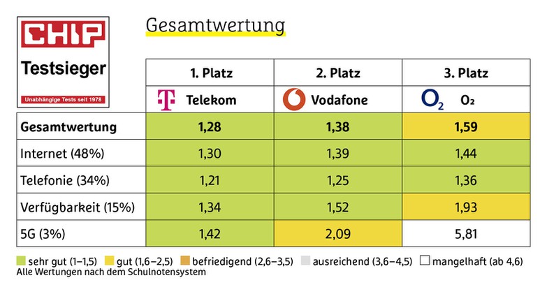 Wertungstabelle Chip-Netztest 2020