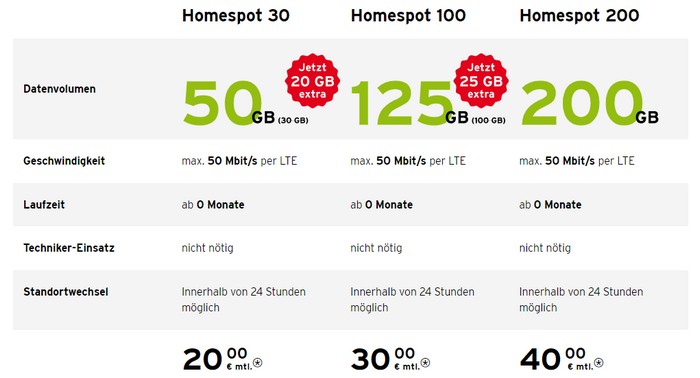 congstar Homespot Aktionen im Sommer 2022