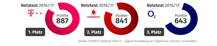connect netztest 332211