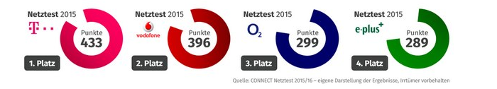 connect netzttest 321