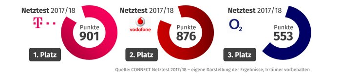 connect netztest 111