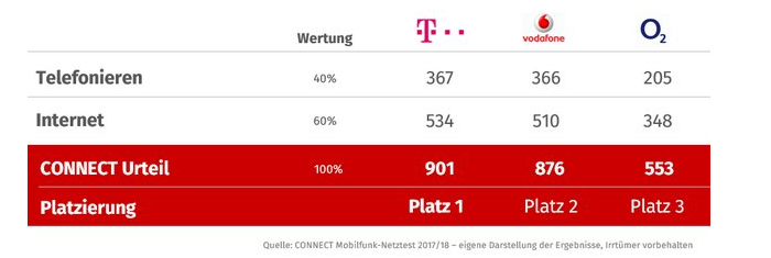 connect netztest