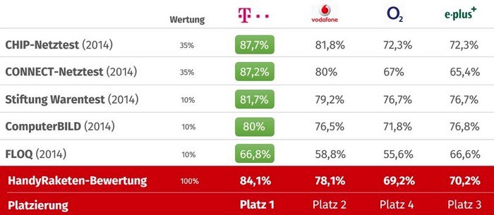 Bestes Netz