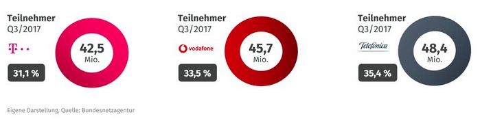 Handynetze-Vergleich