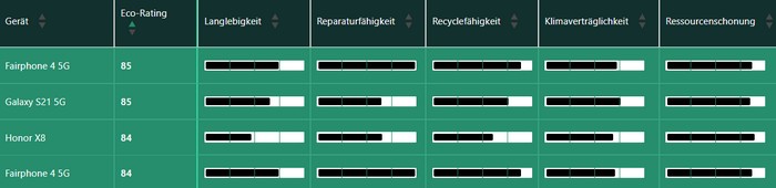 Eco-Label: Fairphone, Honor und Samsung Eco-Label: Fairphone, Honor und Samsung