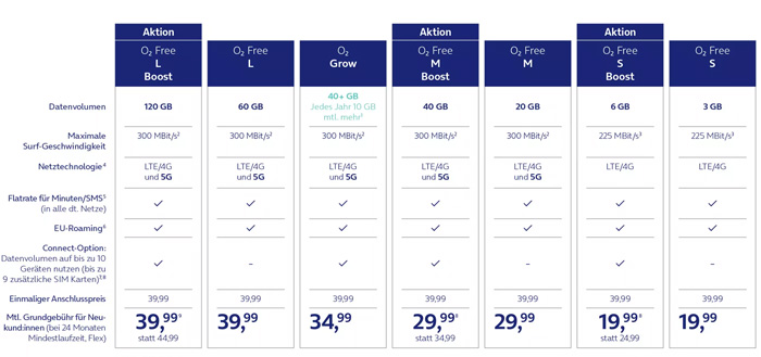 o2 und Blau: Preiserhöhung angekündigt, aber Aktion mit doppeltem Datenvolumen startet