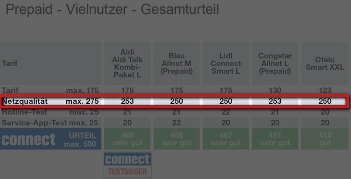 Connect Mobilfunk-Discounter-Test: Netz für Vielsurfer Connect Mobilfunk-Discounter-Test: Netz für Vielsurfer
