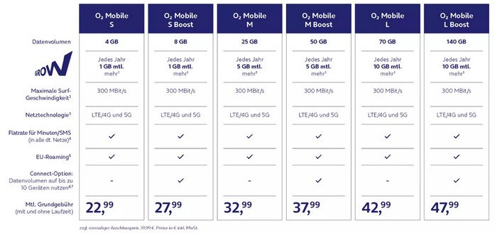 o2 ab April mit jährlich wachsendem Datenvolumen o2 ab April mit jährlich wachsendem Datenvolumen