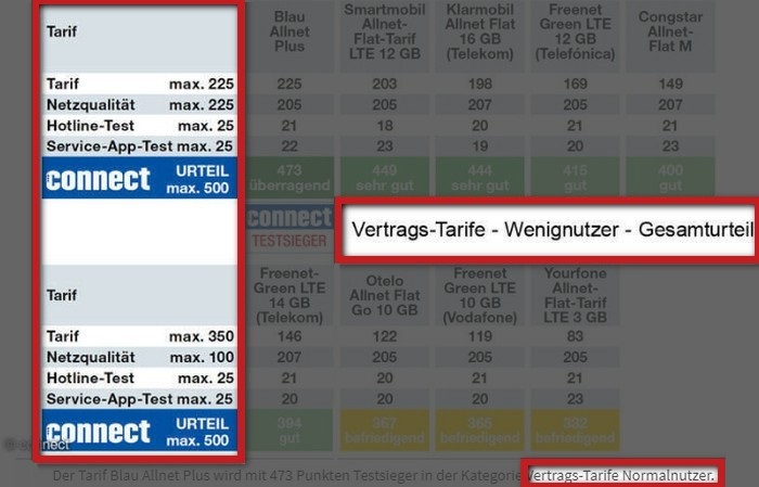 Connect Provider-Test: Auch die unterschiedliche Gewichtung wirft Fragen auf (Bild: connect.de) Connect Provider-Test: Auch die unterschiedliche Gewichtung wirft Fragen auf (Bild: connect.de)