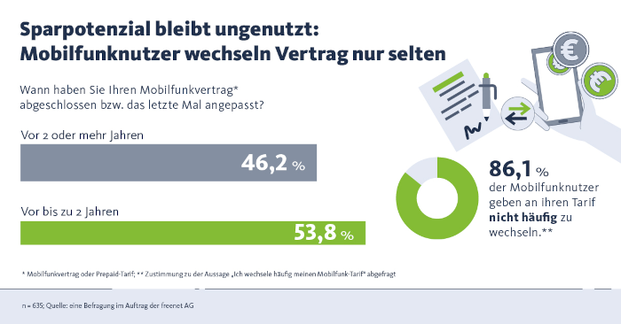 freenet - Sparpotenzial bleibt ungenutzt