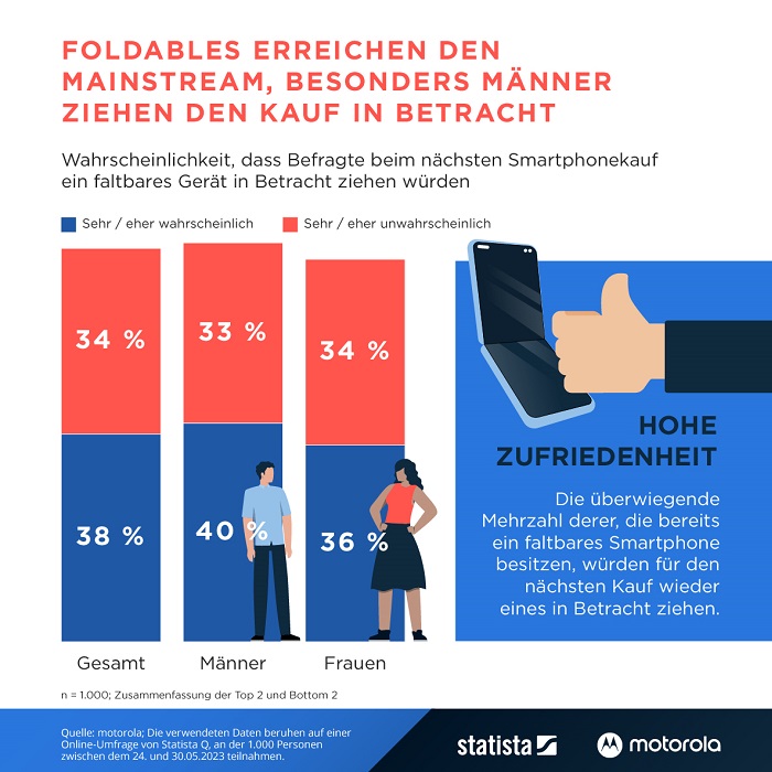 Steigende Beliebtheit