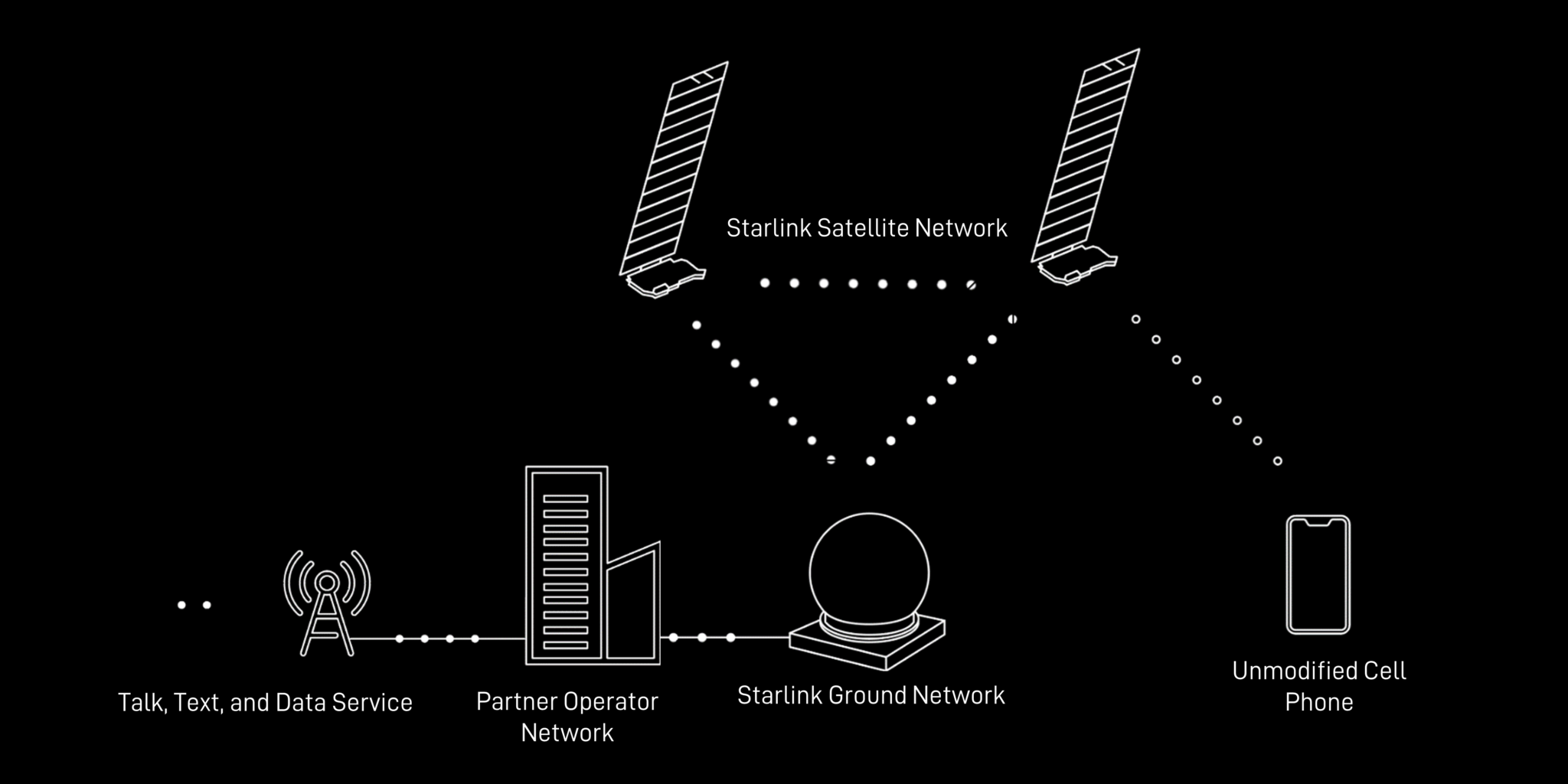Starlink DirecttoCellFunktionen LTETelefonie per Satellit
