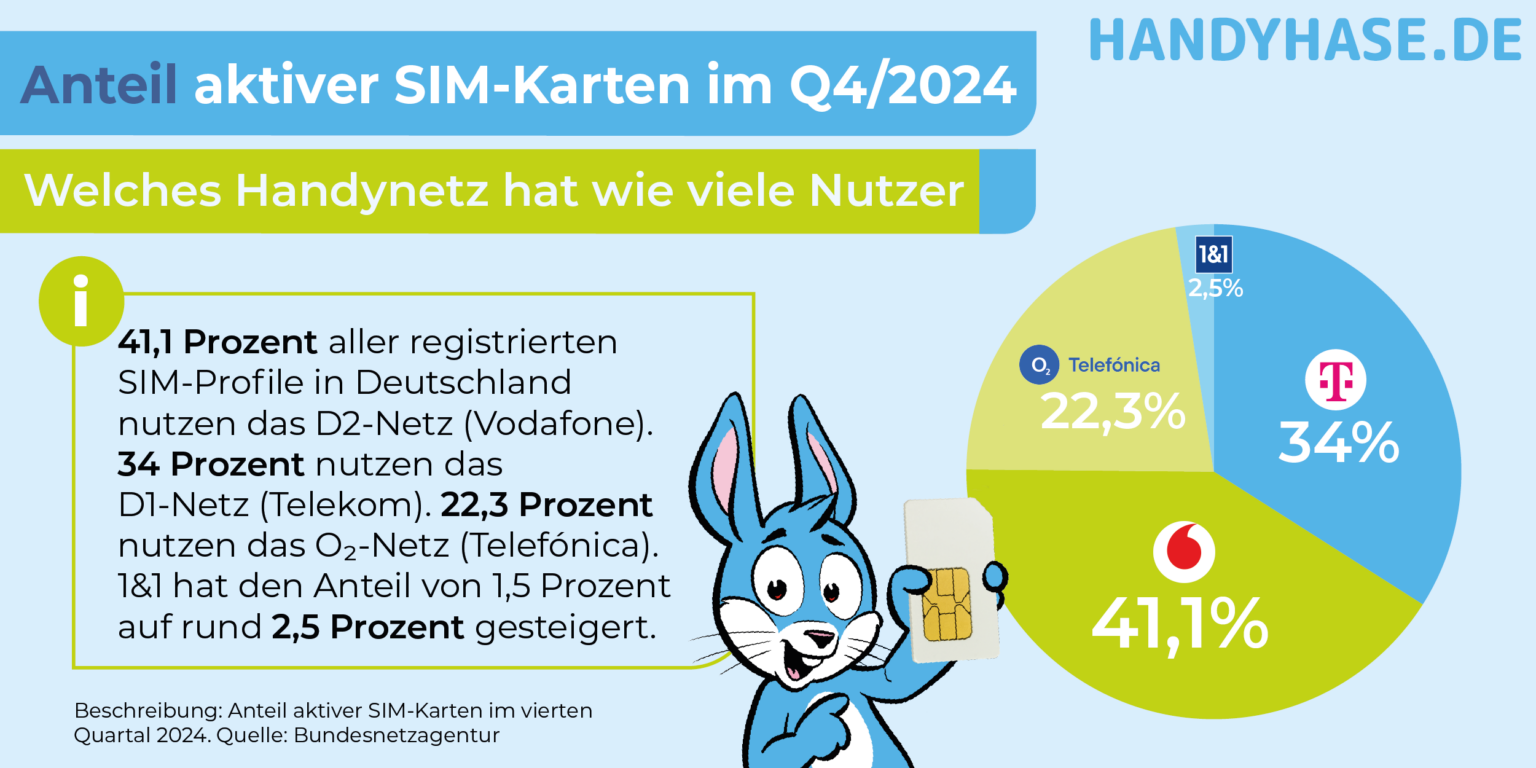 Handyhase Infografik: Verteilung aktive SIM-Karten nach Netz