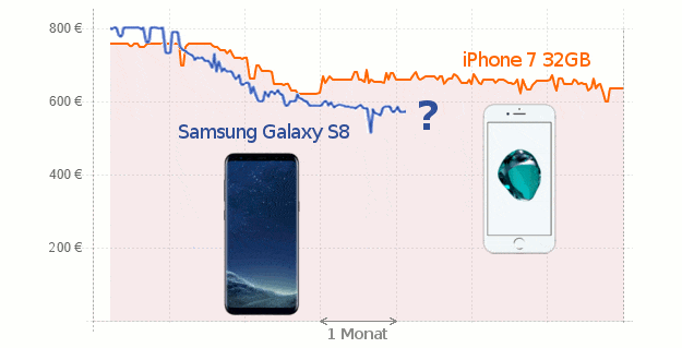 Wertverlusst i7 vs S8